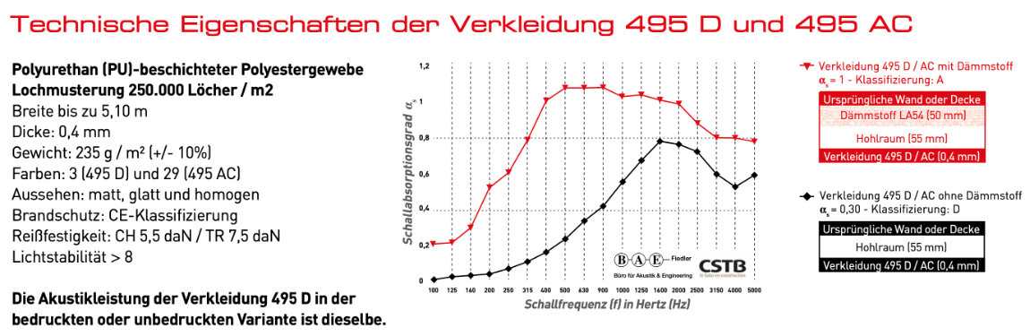 Technische Eigenschaften der Verkleidung 495 D und 495 AC