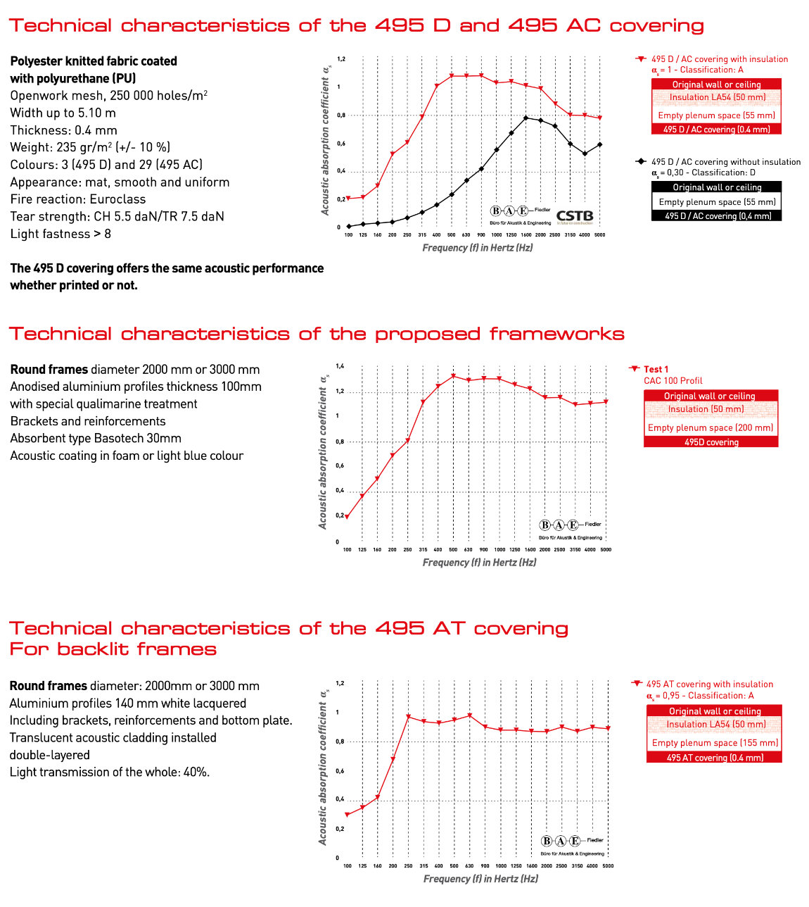 Technical characteristics